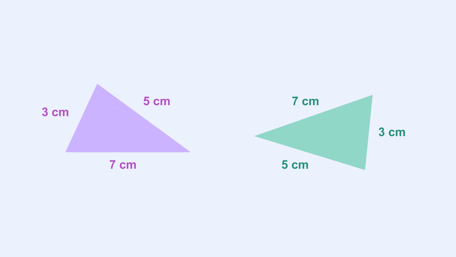 Two triangles with side lengths labelled as 3 cm, 5 cm, and 7 cm, illustrating congruence based on the Side-Side-Side (SSS) rule.