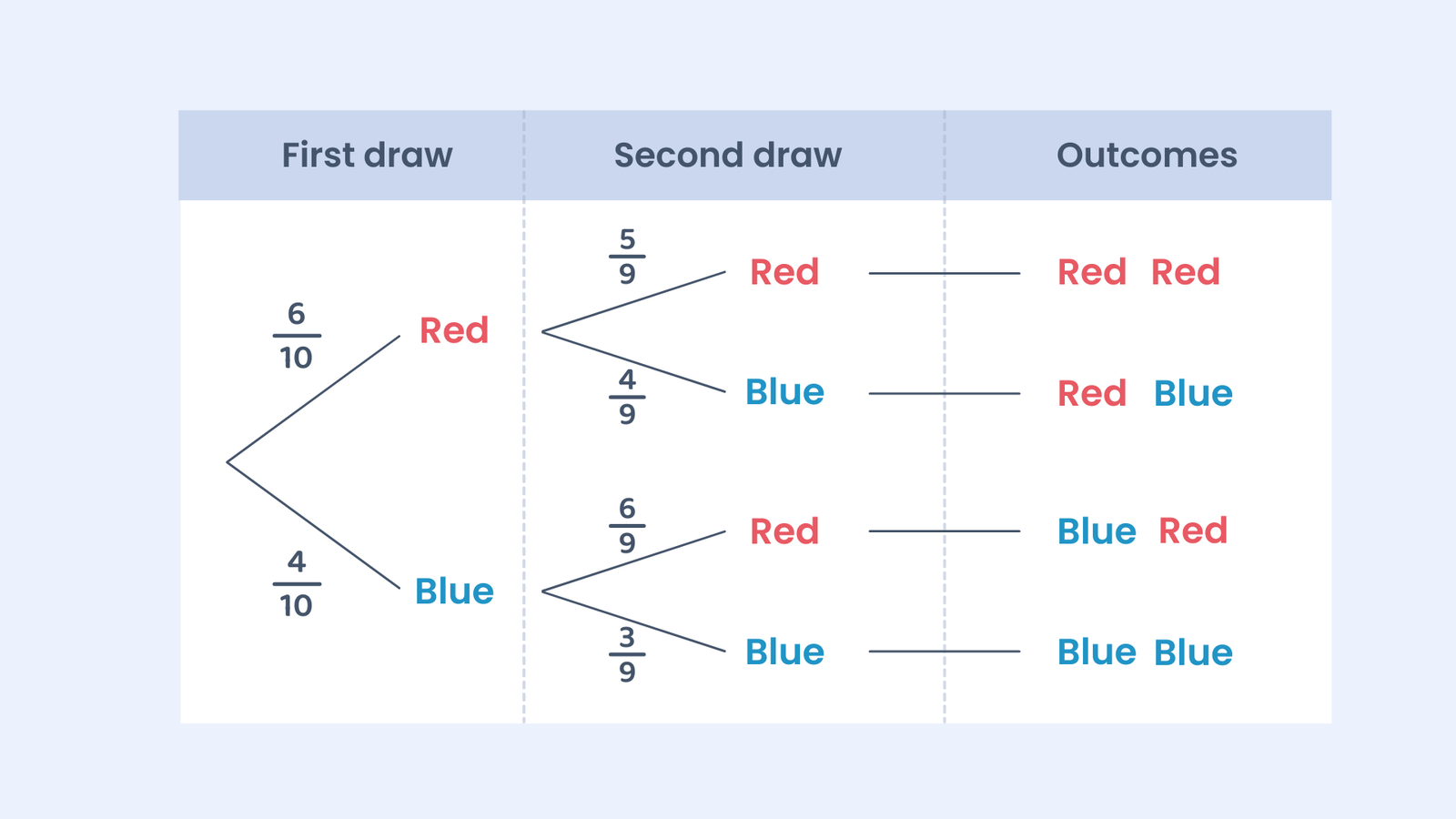 Probability tree diagram showing outcomes of drawing red and blue balls from a bag without replacement, including probabilities for each branch and corresponding outcomes.