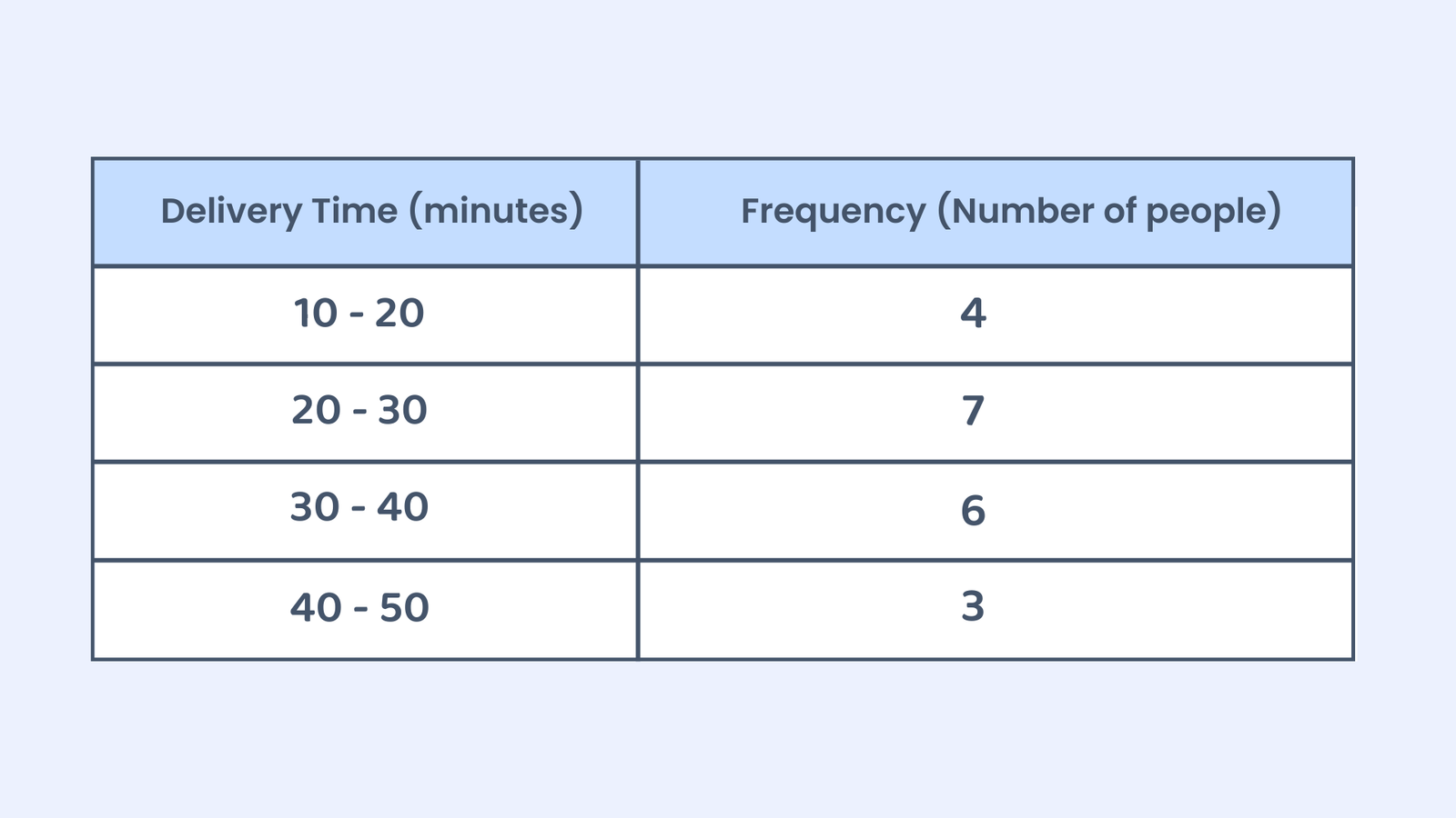 A grouped frequency table showing delivery time intervals (10-20, 20-30, 30-40, 40-50 minutes) and their respective frequencies (4, 7, 6, 3).