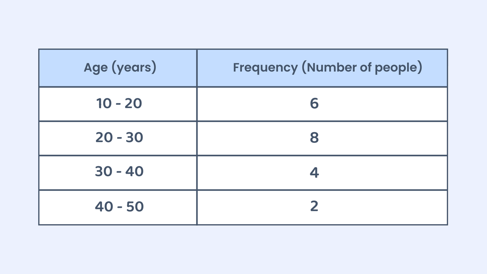 A grouped frequency table showing age intervals (10-20, 20-30, 30-40, 40-50) and their respective frequencies (6, 8, 4, 2).