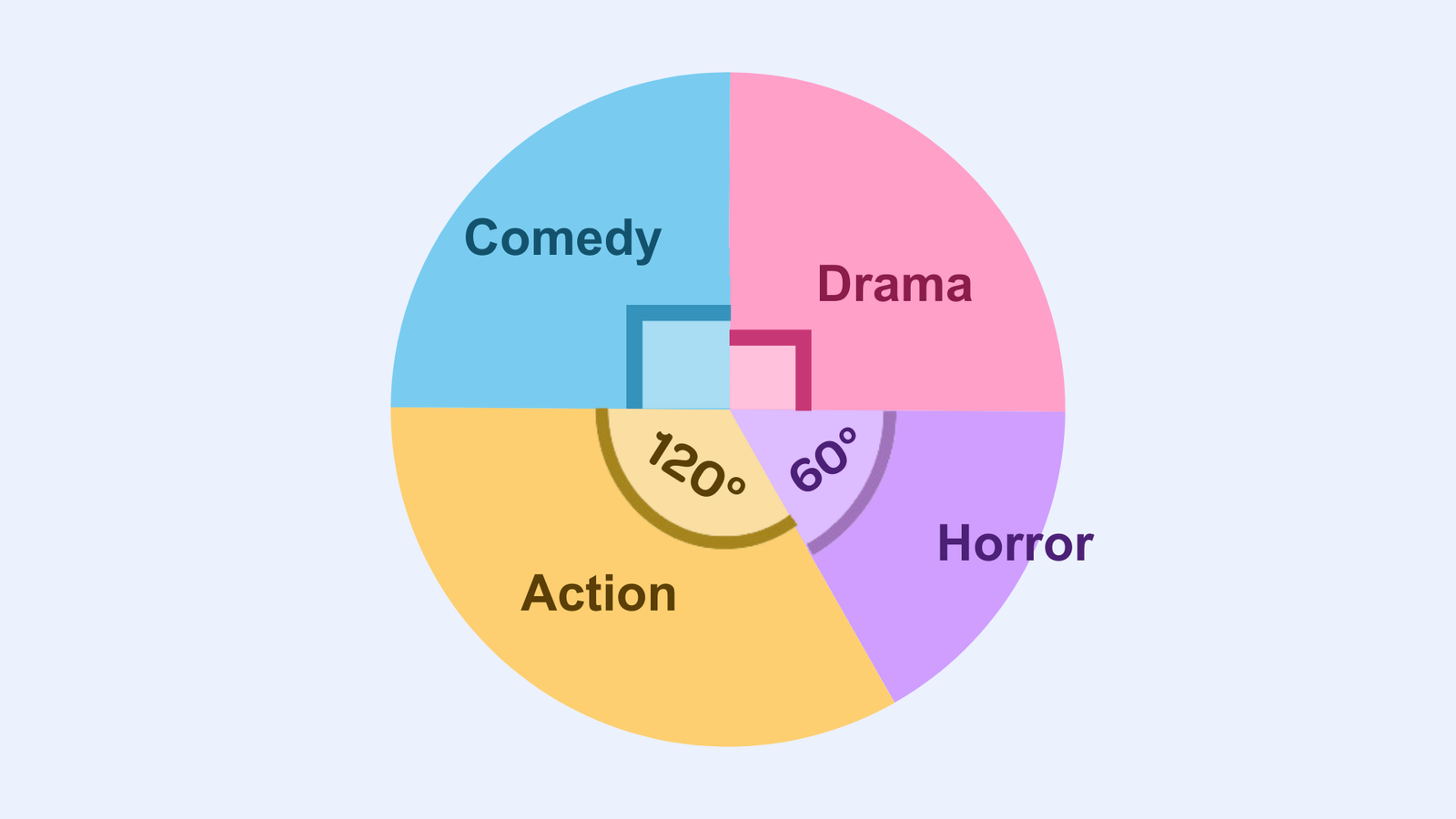 Pie chart divided into four sections labelled Comedy, Drama, Horror, and Action, with inner angles of 90°, 90°, 60°, and 120° respectively.