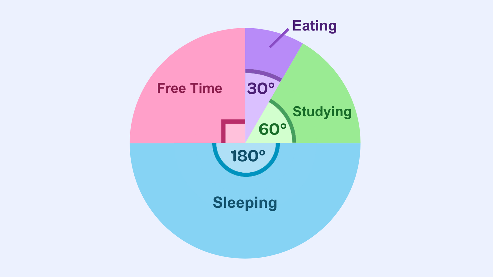 Pie chart divided into sections labelled Sleeping, Free Time, Studying, and Eating, with angles of 180°, 90°, 60°, and 30° respectively.