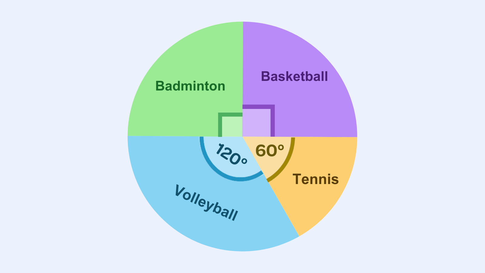 Pie chart divided into sections labelled Volleyball, Badminton, Tennis, and Basketball, with angles of 120°, 90°, 90°, and 60° respectively.