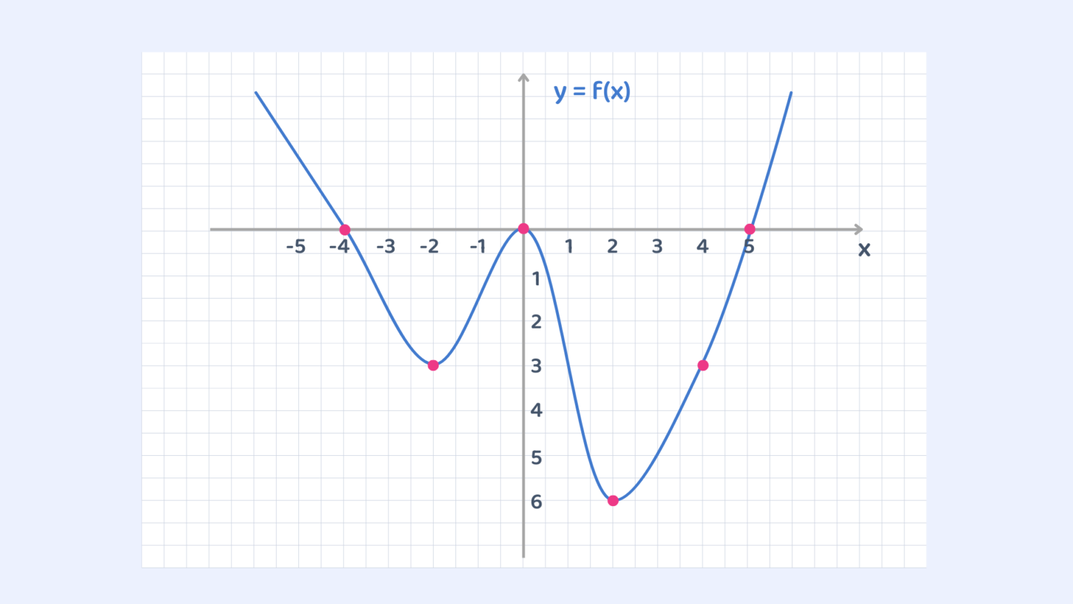 Introduction to Functions and Graphs - Definition, Notation, Examples