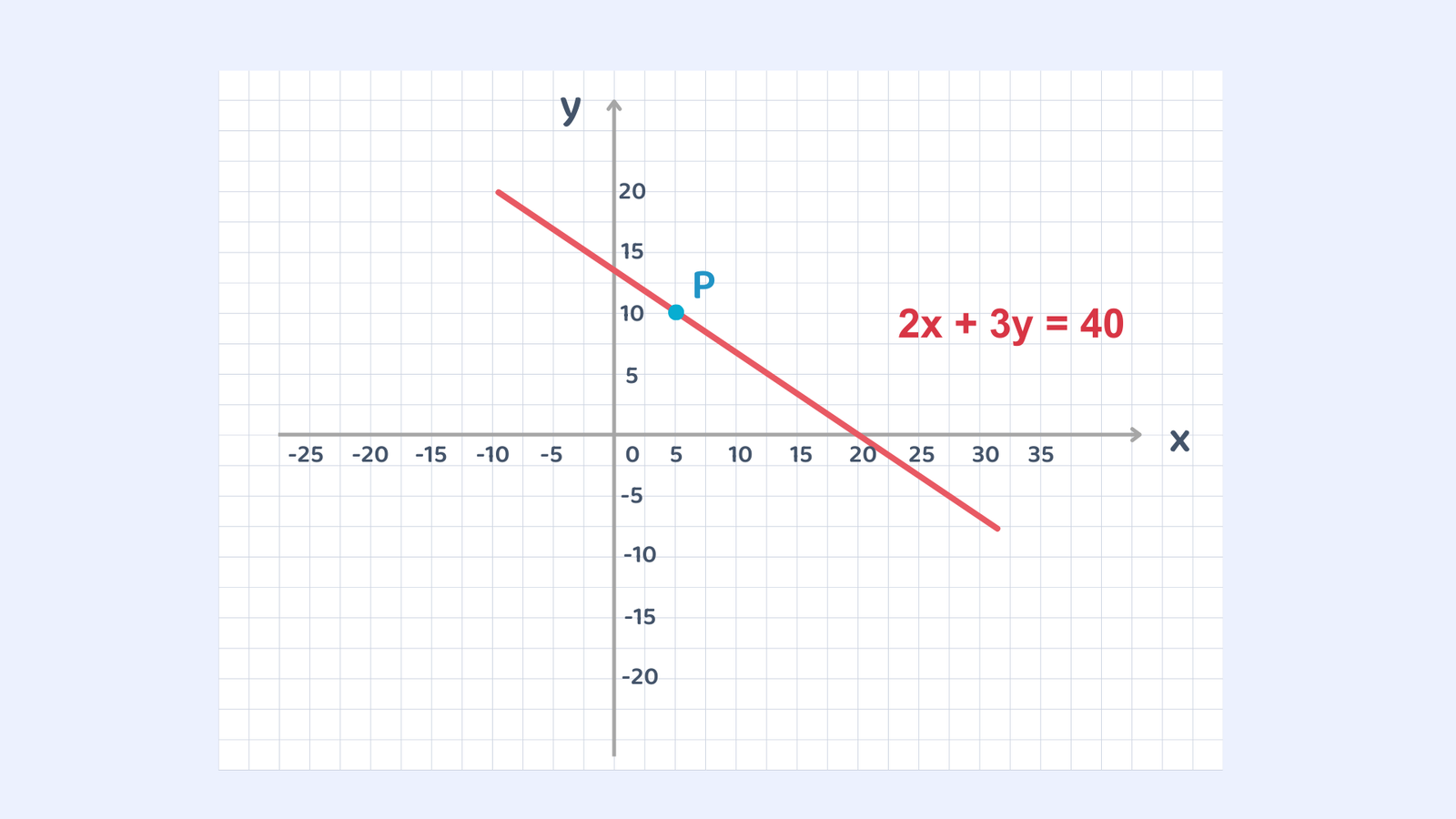 The equation represented is 2x + 3y = 40, where x is the number of pencils and y is the number of erasers. Point P shows x = 5 and y = 10, meaning 5 pencils and 10 erasers can be purchased.