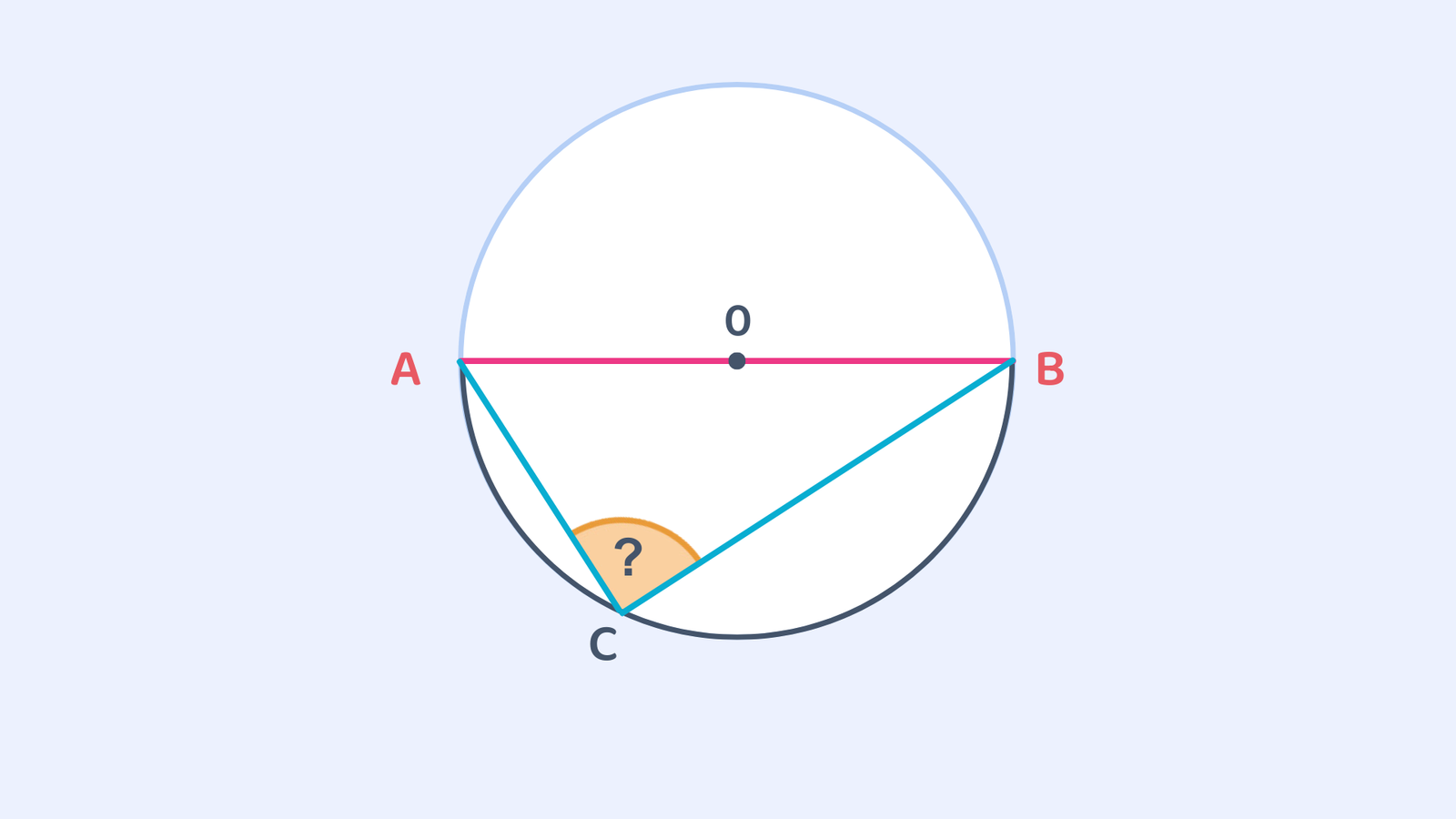 A circle with centre O, showing a triangle inscribed such that AB is the diameter, and the angle at point C on the circumference.