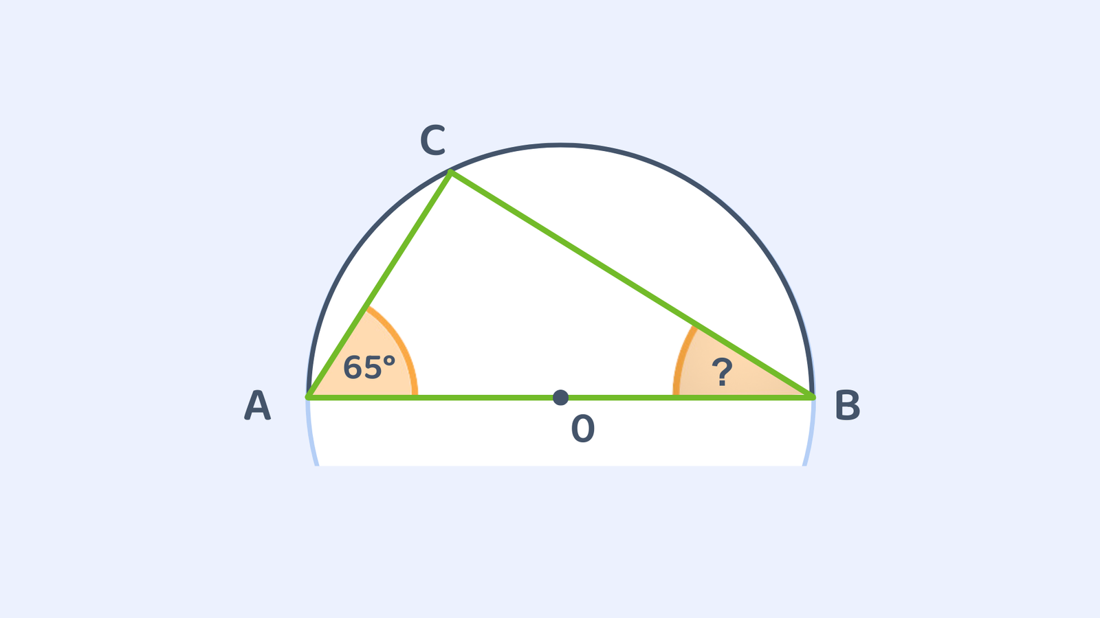 A semicircle with diameter AB and centre O, containing a triangle ACB. Angle at point A is 65°, and the angle at B is marked with a question mark.