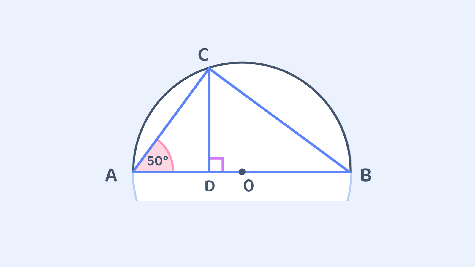 A semicircle with diameter AB, centre O, and point D at the midpoint of AB. Triangle ACB has a right angle at D, angle at A is 50°, and the sum of the interior angles is 180°.