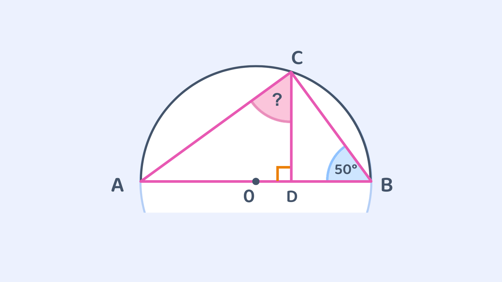 A semicircle with diameter AB, centre O, and point D at the midpoint of AB. Triangle ACB has a right angle at D, angle at B is 50°.