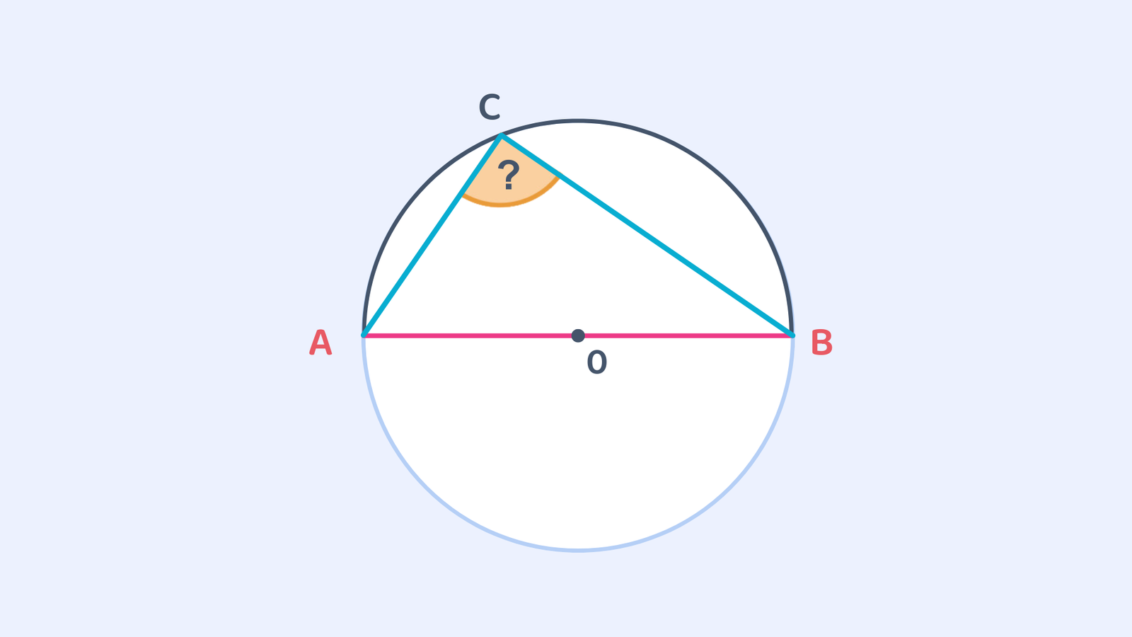 A circle with centre O, showing a triangle inscribed such that AB is the diameter, and the angle at point C on the circumference.