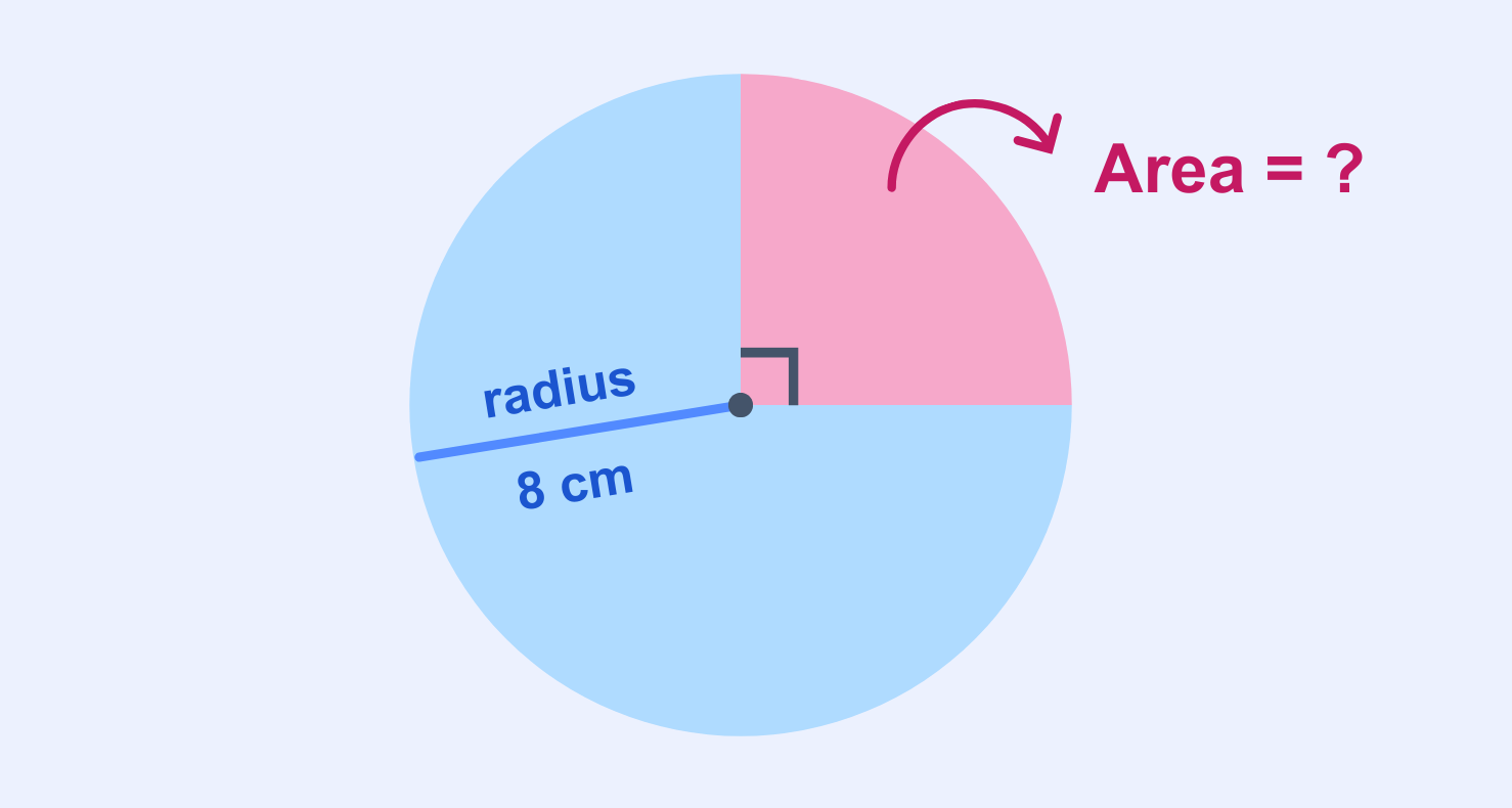 Diagram showing a circle sector with central angle 90°, and radius 8 cm. Solve for the area of the sector.