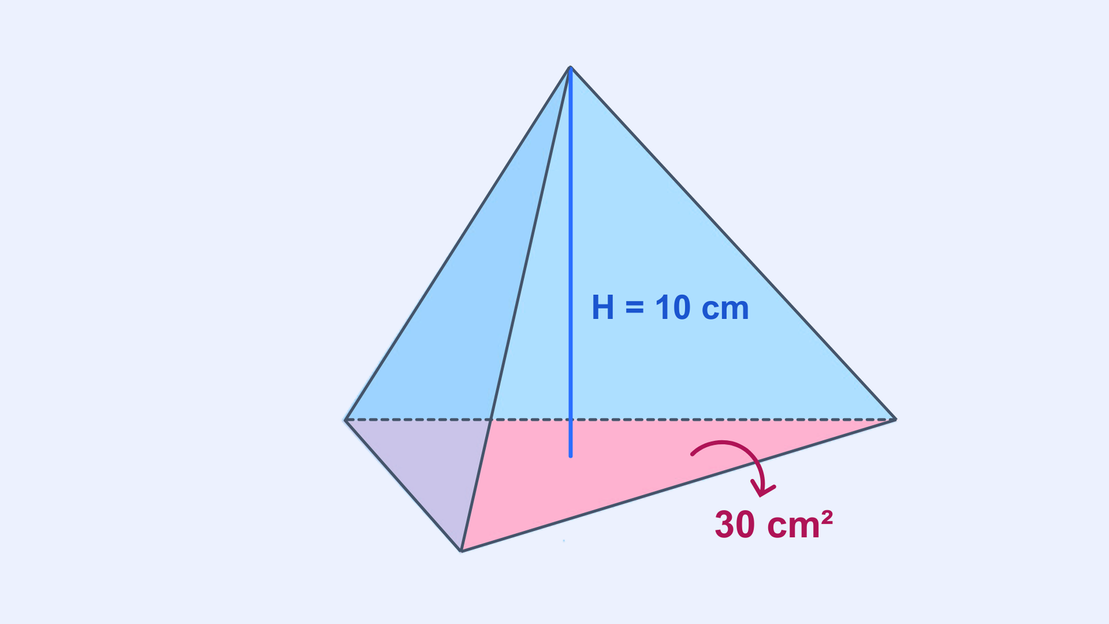 A diagram showing a pyramid with a triangular base, labelled base area and height for volume calculation.