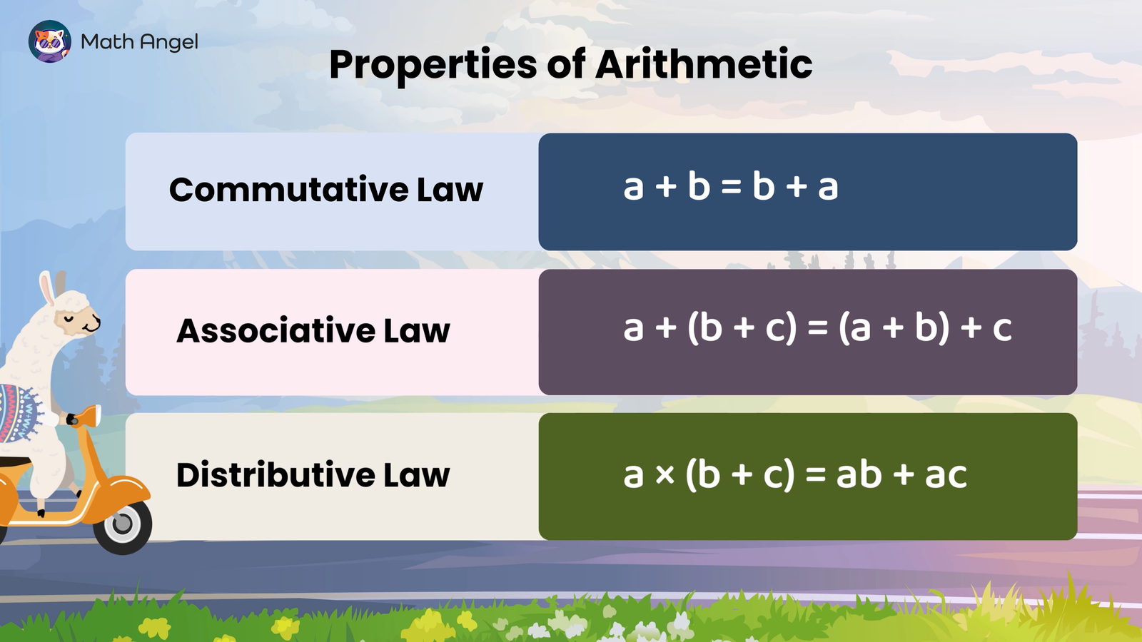 Showing the commutative law (a + b = b + a), associative law (a + (b + c) = (a + b) + c), and distributive law (a × (b + c) = ab + ac)