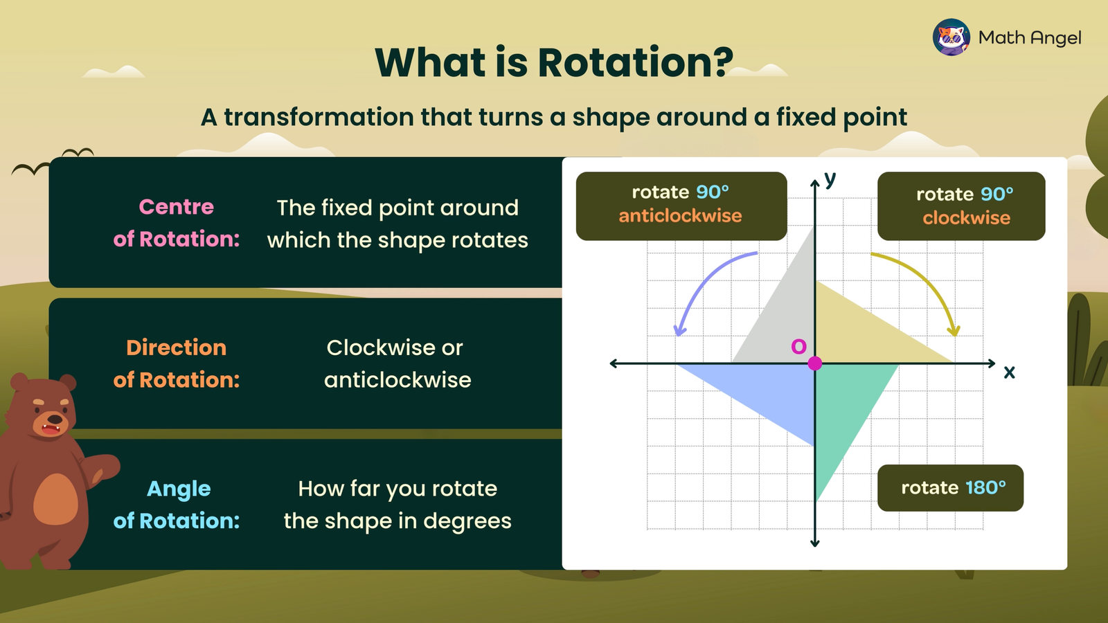 Rotation in geometry with examples, including the center of rotation, direction (clockwise or anticlockwise), and angle.