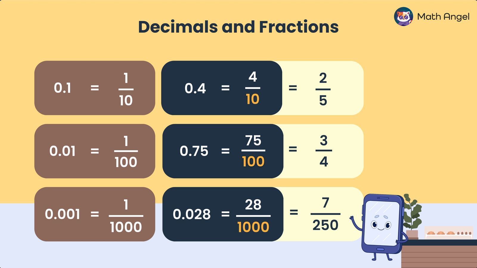 Showing decimal to fraction, 0.1 as 1/10, 0.01 as 1/100, 0.001 as 1/1000, 0.4 as 4/10 or 2/5, 0.75 as 75/100 or 3/4, and 0.028 as 28/1000 or 7/250.