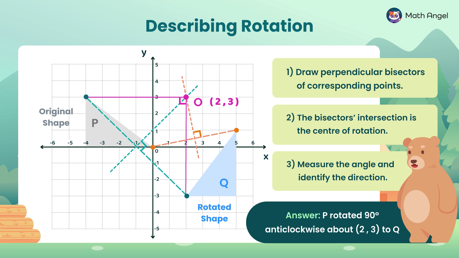 Rotating triangle P rotated 90° anticlockwise about the (2, 3) to triangle Q, with perpendicular bisectors intersecting at the centre of rotation.