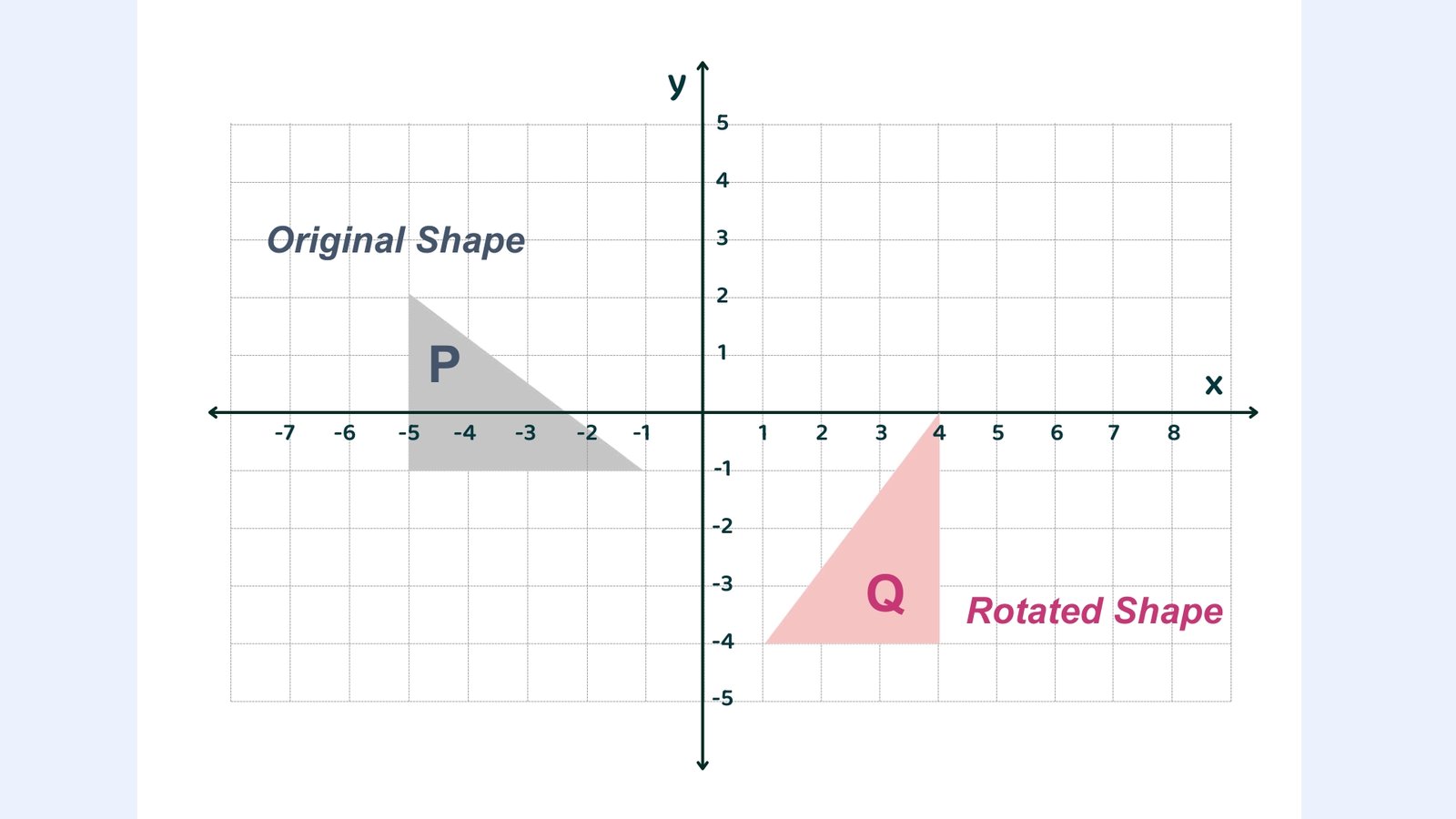 A coordinate grid showing triangle P, labelled as "Original Shape" in the second quadrant and triangle Q, labelled as "Rotated Shape".