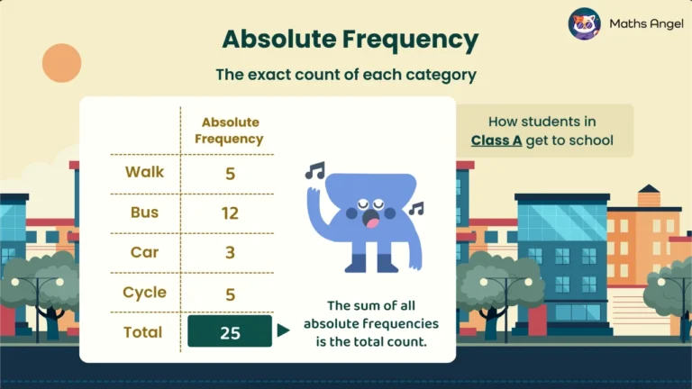 Math Angel video: Table of absolute frequencies for Class A students getting to school—5 walk, 12 by bus, 3 by car, 5 cycle; total is 25 students.