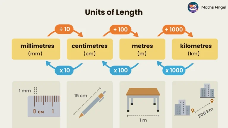 Math Angel video: Conversion chart for metric units of length with examples—millimetres, centimetres, metres, and kilometres explained clearly.