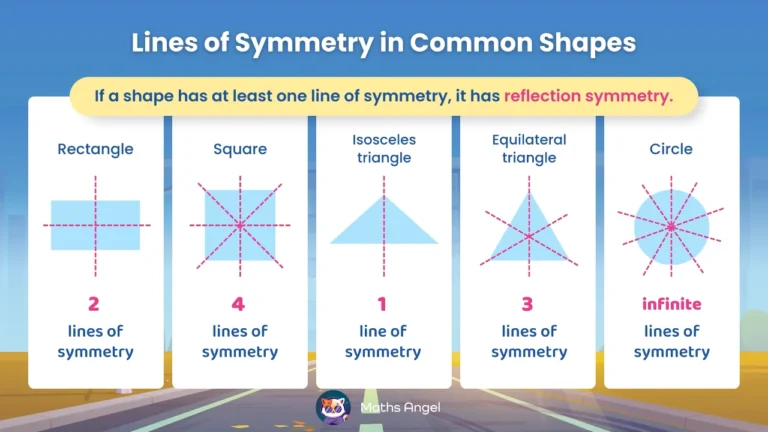 Math Angel video: Diagram showing lines of symmetry in shapes—rectangle (2), square (4), isosceles triangle (1), equilateral triangle (3), circle (infinite).