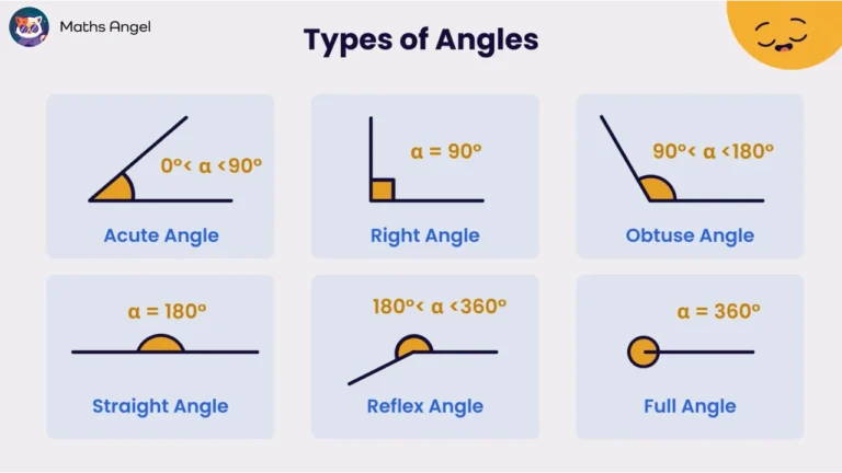 Math Angel video: Illustration of acute, right, obtuse, straight, reflex, and full angles, each labeled with their corresponding angle measures.