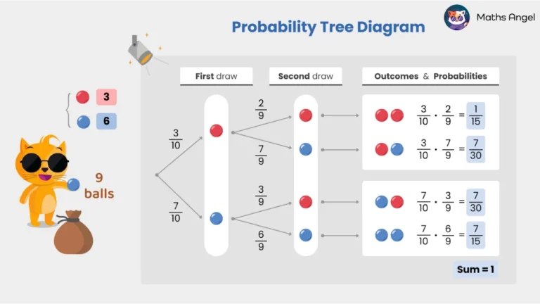 Math Angel video: Probability tree diagrams showing drawing 9 balls (3 red, 6 blue), with dependent probabilities and combined event outcomes explained.