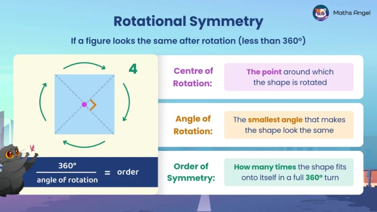 Math Angel video: Diagram of a square with rotational symmetry order 4, explaining centre of rotation, angle of rotation, and order of symmetry.