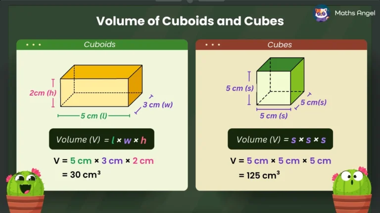 Math Angel video: Diagram showing volume formulas for cuboid (5 cm × 3 cm × 2 cm = 30 cm³) and cube (5 cm sides = 125 cm³) with clear examples.
