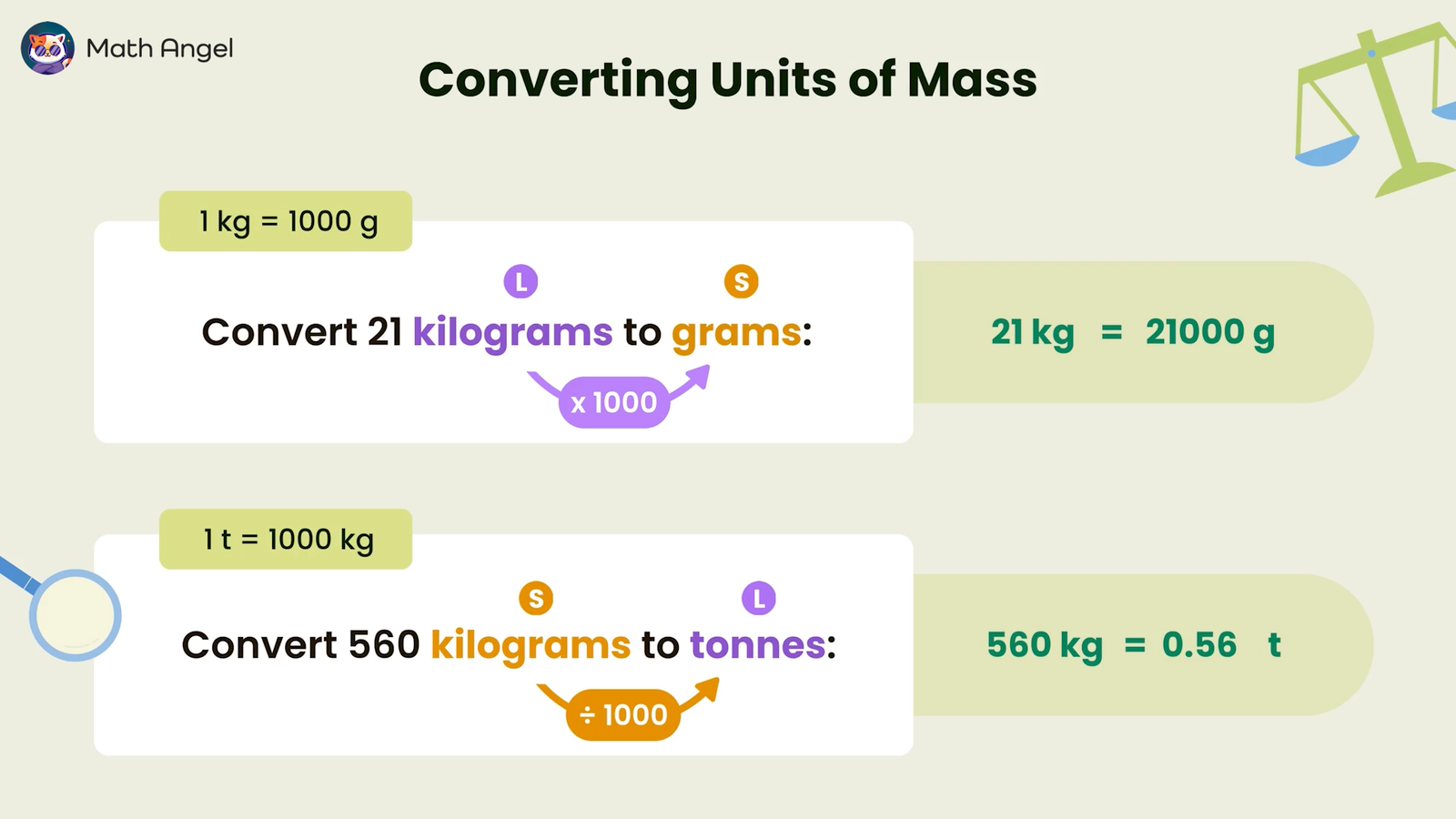 Converting 21 kilograms to 21000 grams and 560 kilograms to 0.56 tonnes using multiplication and division by 1000.