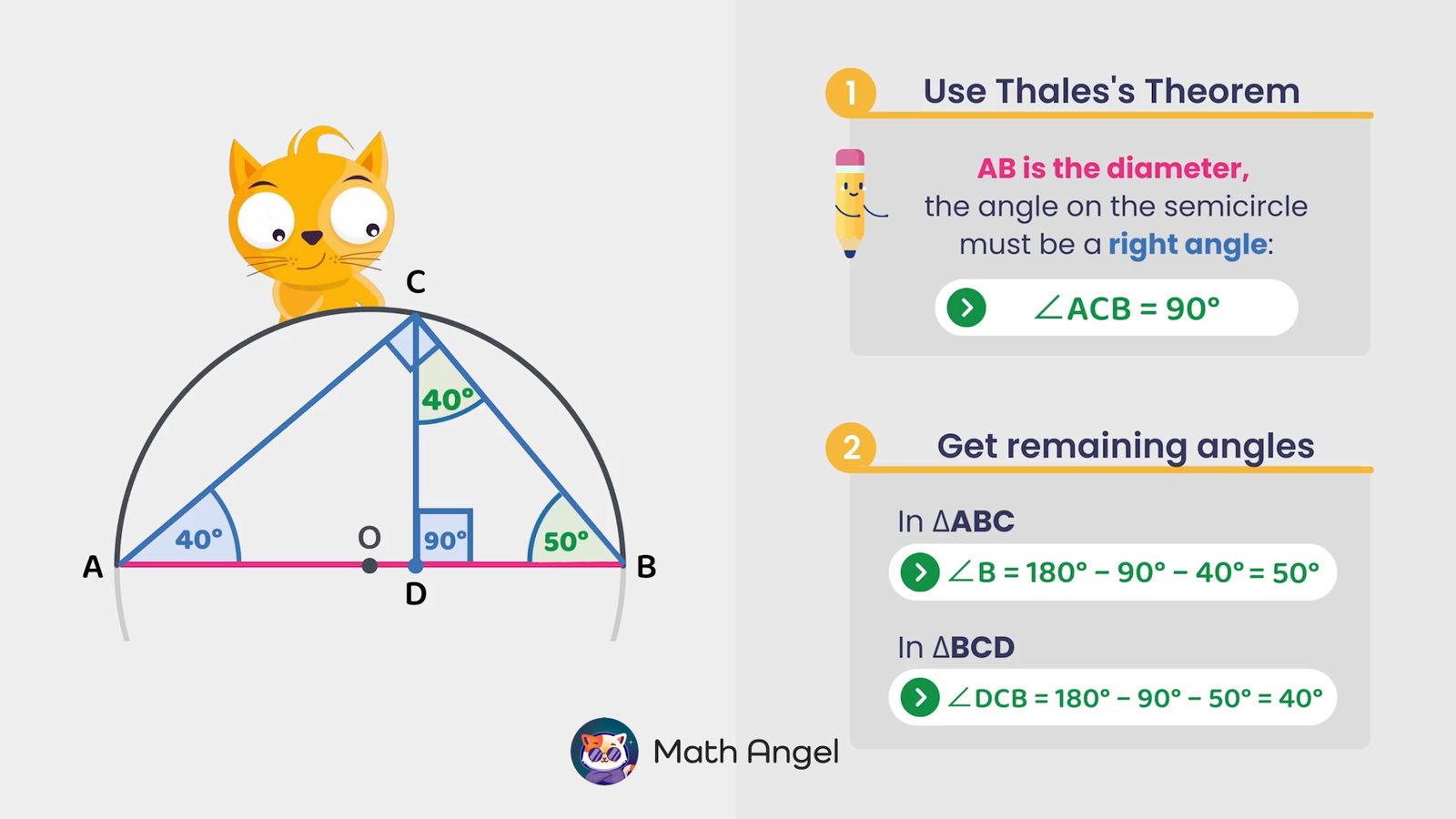 Semicircle with diameter AB, triangle ACB showing angle ACB as 90° using Thales's theorem, with marked angles 40°, 50°, and 90°.