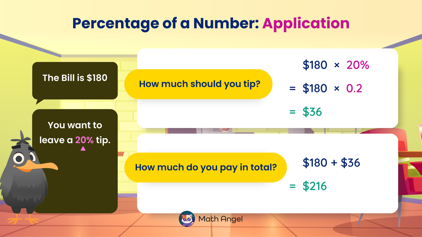 Calculating a 20% tip on a $180 bill, resulting in a $36 tip and a total payment of $216.