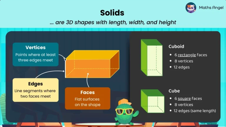 Math Angel video: Properties of solids explained—cuboids and cubes with details on vertices, edges, faces, and comparison of rectangular and square faces.
