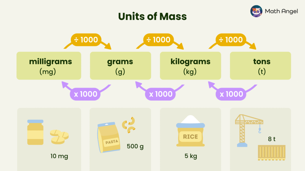 Units of mass conversion chart showing milligrams, grams, kilograms, and tons with examples: 10 mg pills, 500 g pasta, 5 kg rice, and 8 t crane.