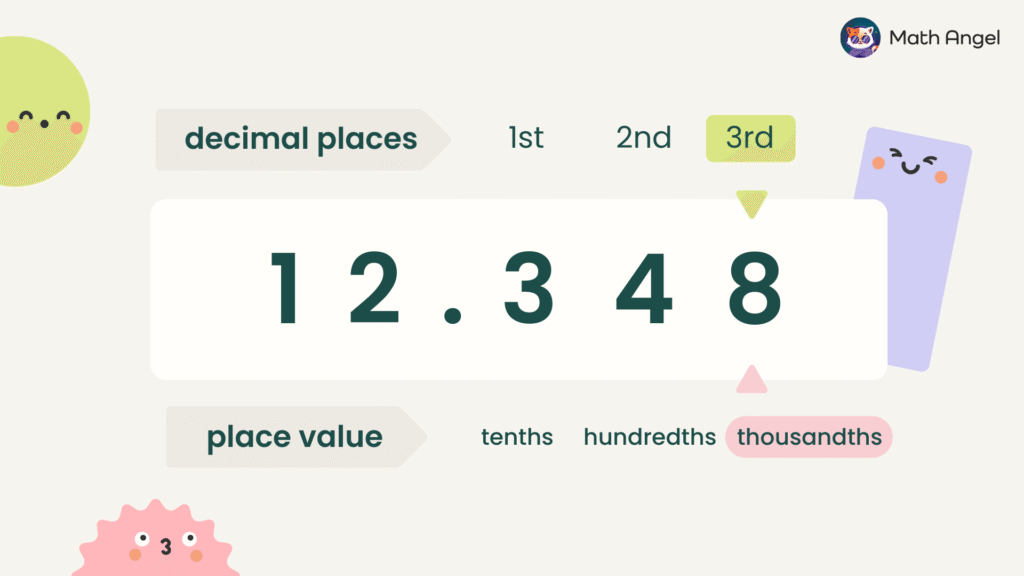 Decimal places and place value chart showing number 12.348 with illustrations highlighting tenths, hundredths, and thousandths.