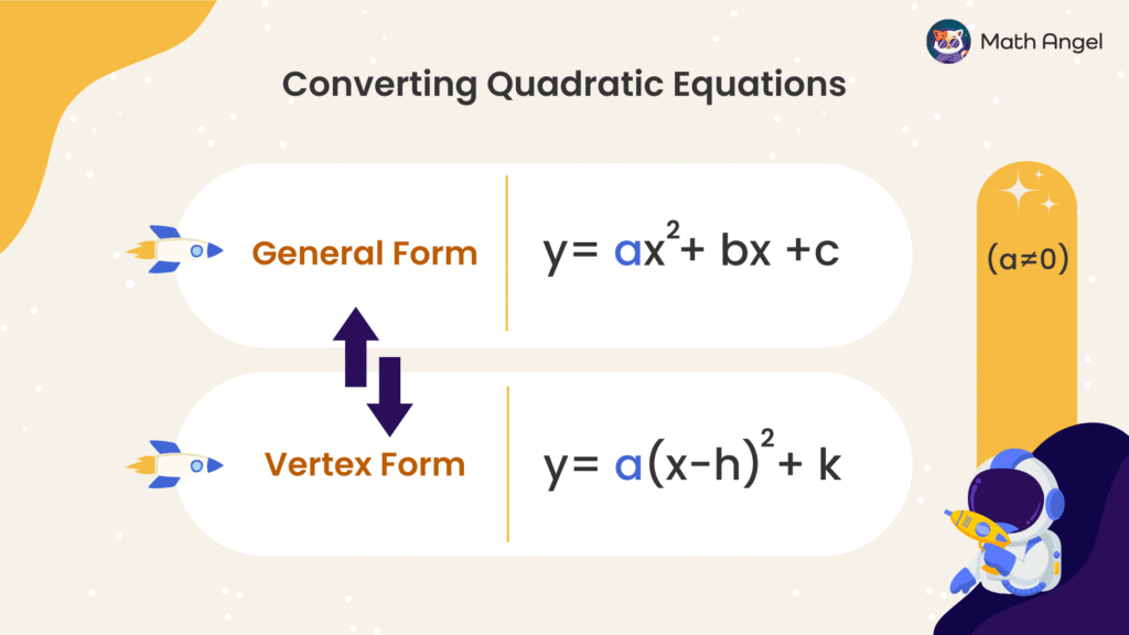 Converting quadratic equations between general form y = ax² + bx + c and vertex form y = a(x - h)² + k, where a ? 0.