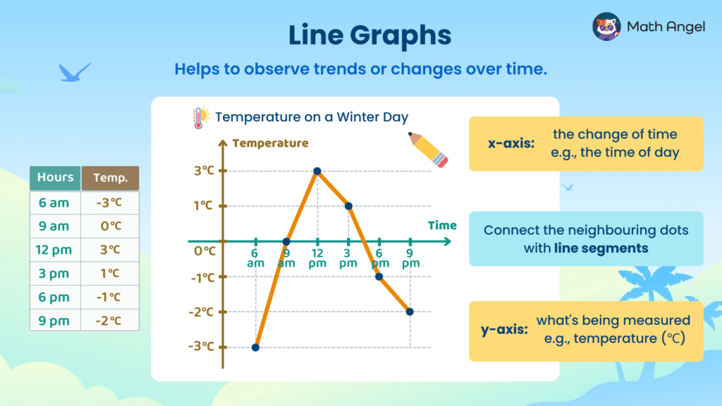 Line graph showing temperature changes from -3°C to 3°C throughout the day, with instructions on reading and creating line graphs.