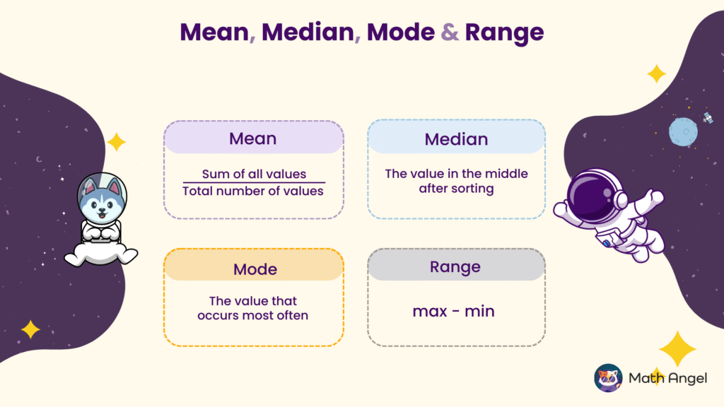 Definitions of mean, median, mode, and range