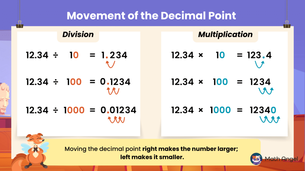 Shifting the decimal point in division and multiplication, showing how the decimal point shifts left for division and right for multiplication.