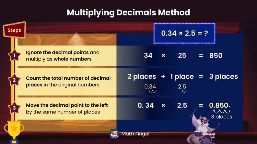 Method for multiplying decimals. Steps: ignore decimal points and multiply as whole numbers, count decimal places, and move the decimal point left.