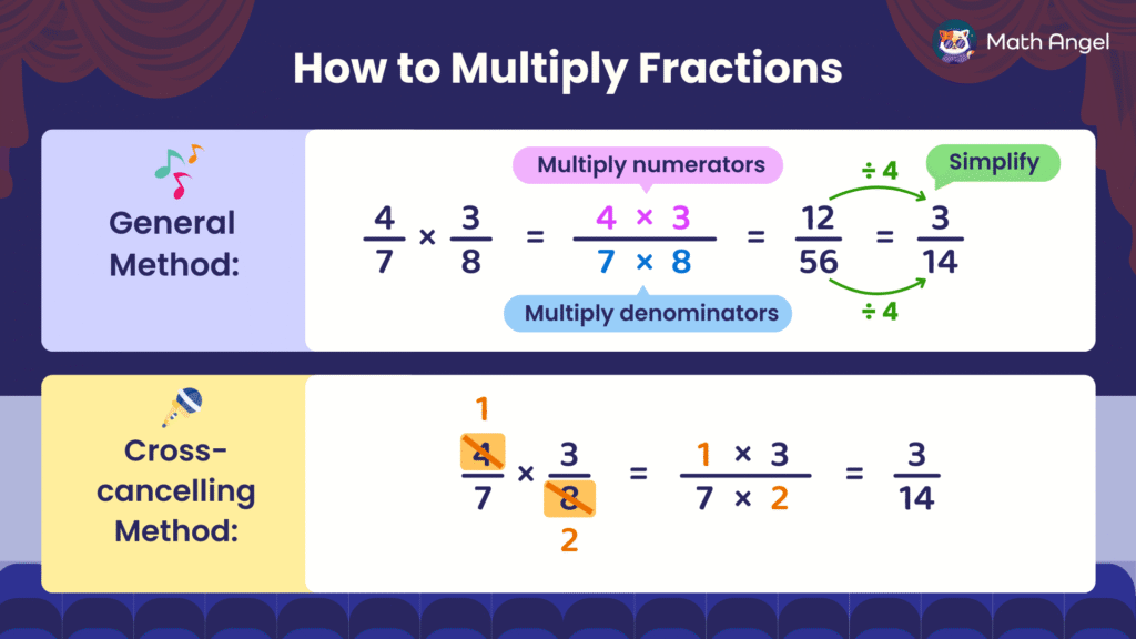 Explanation of how to multiply fractions using the general method and cross-cancelling method, showing steps and simplification.