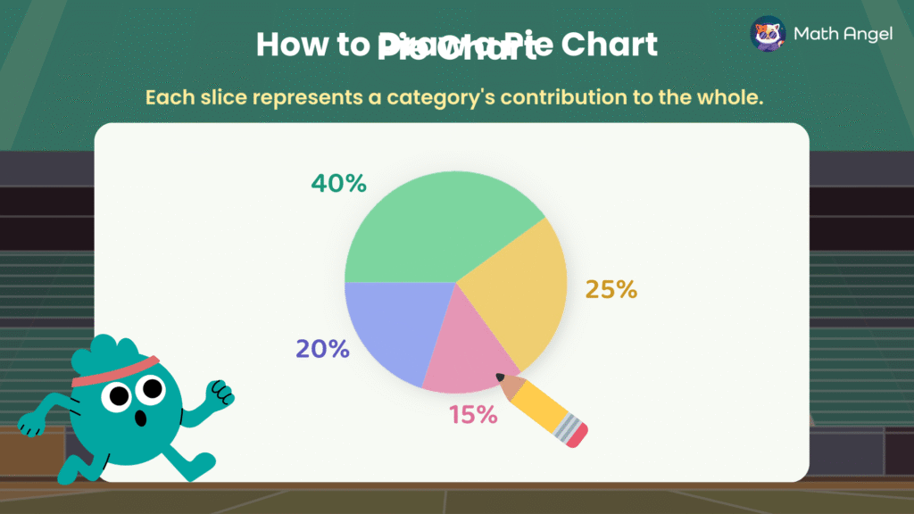 A pie chart divided into four sections, labelled 40%, 25%, 20%, and 15%, representing different category contributions.