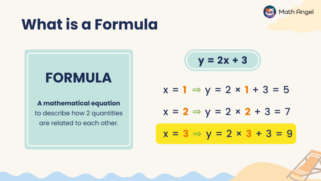 Introduction to formulas showing a mathematical equation y = 2x + 3, with examples for x values of 1, 2, and 3, and the definition of a formula.