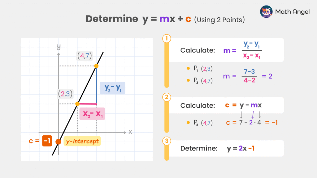 Finding linear equation y = mx + c using two points, and steps to calculate gradient (m) and y-intercept (c) with points (2,3) and (4,7) on a graph.