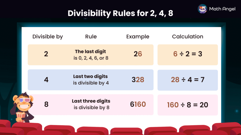 Divisibility rules for 2, 4, and 8 showing conditions based on last digits, examples 26, 328, 6160, and their corresponding calculations.
