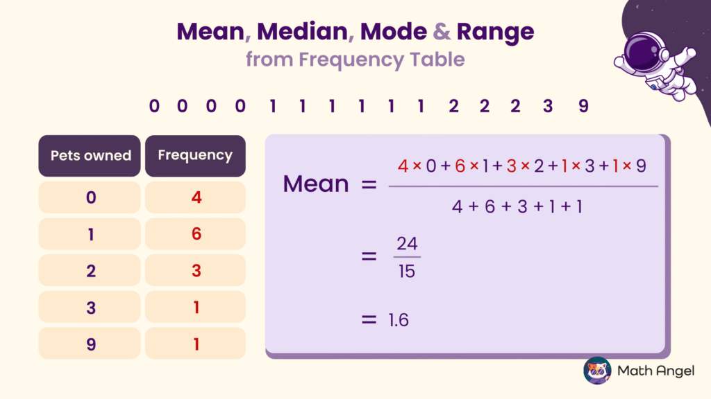Calculating mean from a frequency table showing number of pets owned, including values and frequency, resulting in a mean of 1.6.