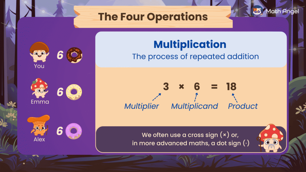 Explanation of multiplication 3 x 6 = 18, showing multiplier, multiplicand, and product. ?