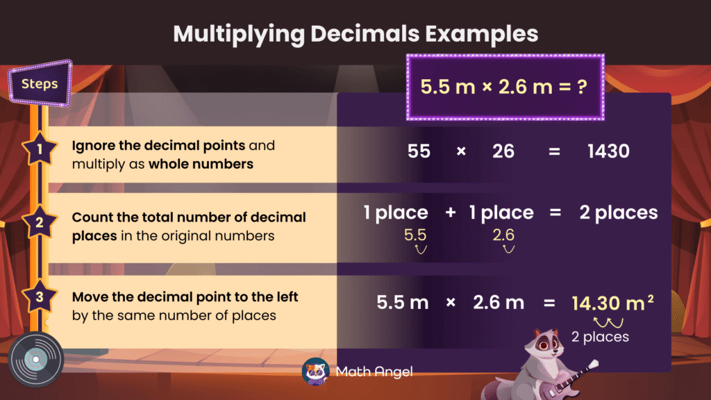 Steps to multiply decimals with the example 5.5 m × 2.6 m resulting in 14.30 m² by first multiplying whole numbers, then adjusting for decimal places.