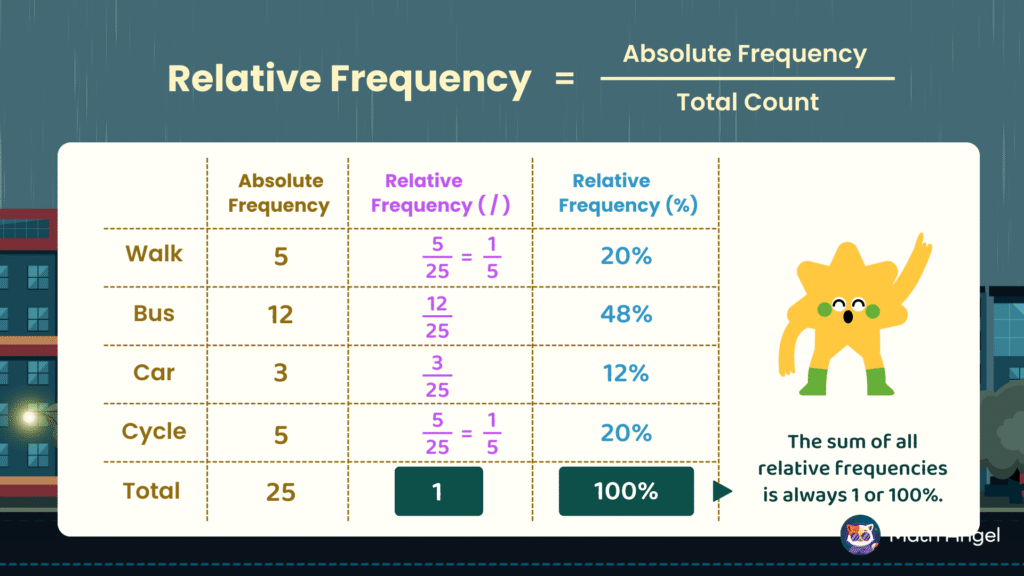 Table comparing absolute frequency, relative frequency, and relative frequency percentages for modes of transport. Total sum equals 1 or 100%.