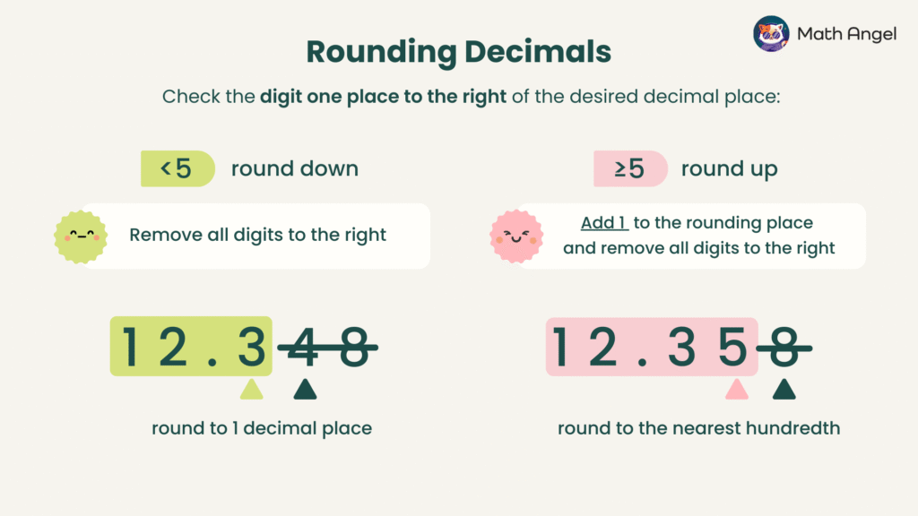 Rounding decimals, showing rules for rounding up if the digit is 5 or greater, and rounding down if the digit is less than 5, with examples.