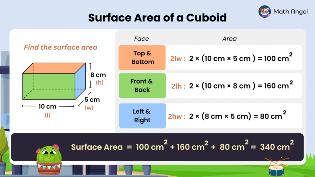 Diagram illustrating how to find the surface area of a cuboid with dimensions, by breaking down the calculations for each face and sum up.